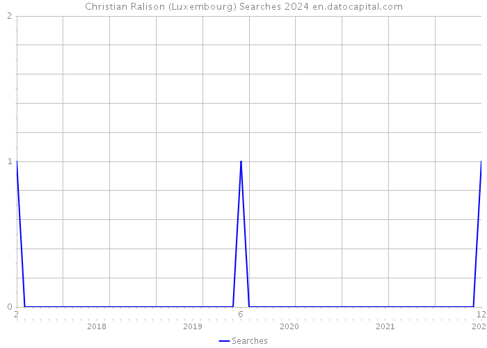 Christian Ralison (Luxembourg) Searches 2024 
