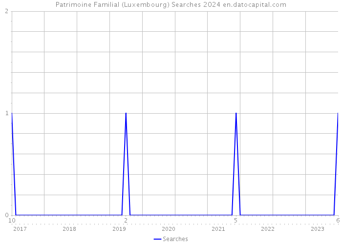 Patrimoine Familial (Luxembourg) Searches 2024 