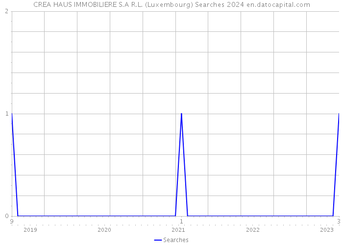 CREA HAUS IMMOBILIERE S.A R.L. (Luxembourg) Searches 2024 