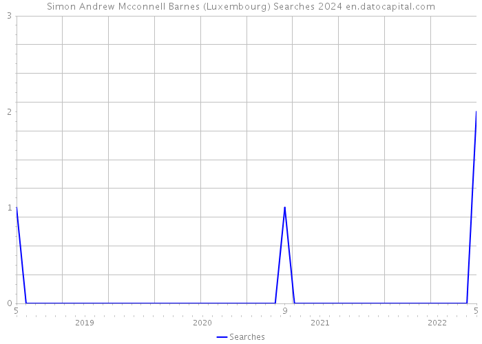 Simon Andrew Mcconnell Barnes (Luxembourg) Searches 2024 