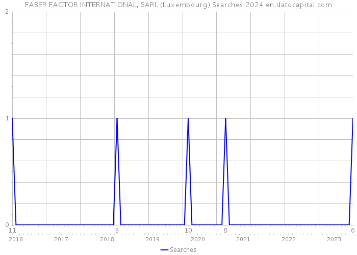 FABER FACTOR INTERNATIONAL, SARL (Luxembourg) Searches 2024 