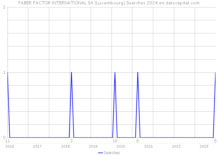 FABER FACTOR INTERNATIONAL SA (Luxembourg) Searches 2024 