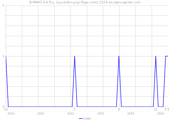 B IMMO S.A R.L. (Luxembourg) Page visits 2024 