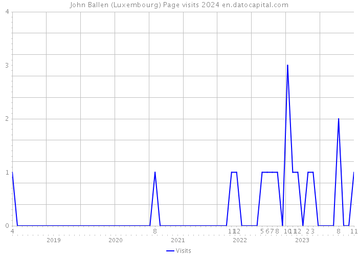 John Ballen (Luxembourg) Page visits 2024 