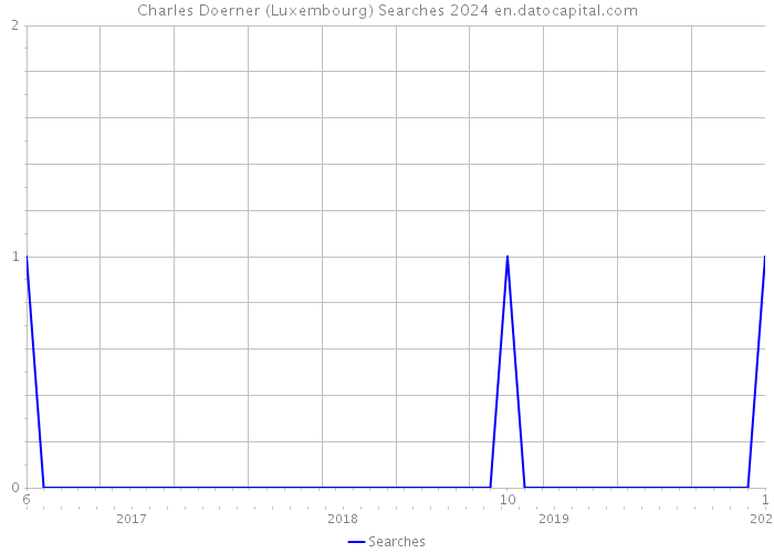 Charles Doerner (Luxembourg) Searches 2024 
