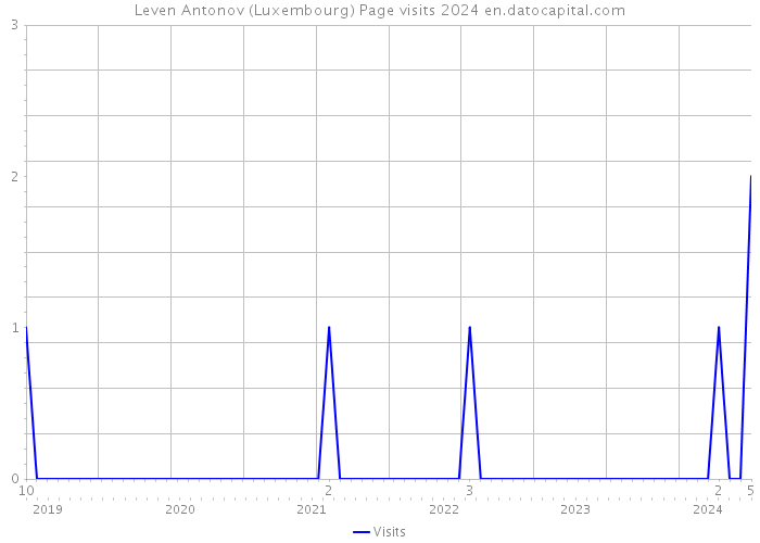 Leven Antonov (Luxembourg) Page visits 2024 