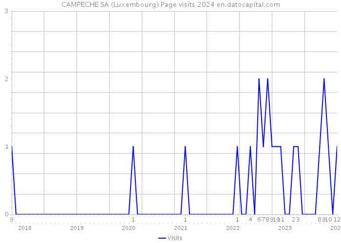 CAMPECHE SA (Luxembourg) Page visits 2024 