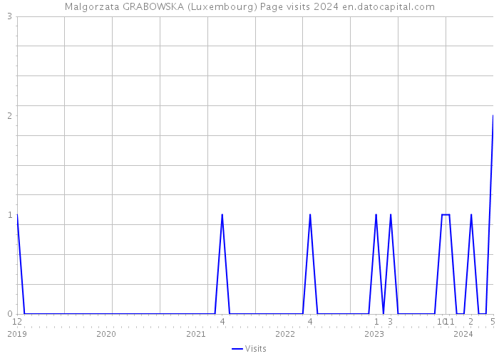 Malgorzata GRABOWSKA (Luxembourg) Page visits 2024 