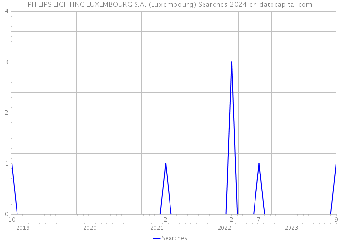PHILIPS LIGHTING LUXEMBOURG S.A. (Luxembourg) Searches 2024 
