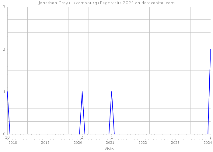 Jonathan Gray (Luxembourg) Page visits 2024 