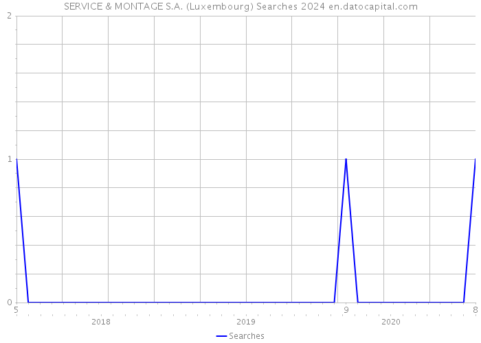 SERVICE & MONTAGE S.A. (Luxembourg) Searches 2024 