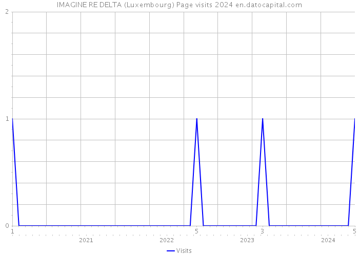 IMAGINE RE DELTA (Luxembourg) Page visits 2024 