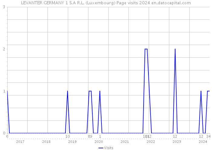 LEVANTER GERMANY 1 S.A R.L. (Luxembourg) Page visits 2024 