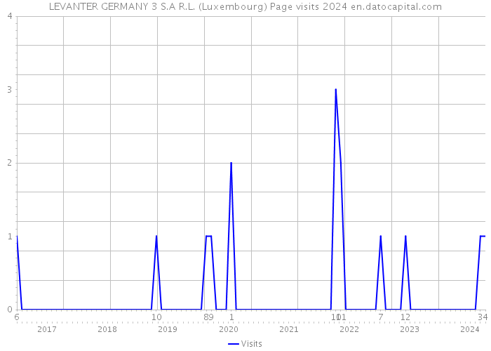 LEVANTER GERMANY 3 S.A R.L. (Luxembourg) Page visits 2024 