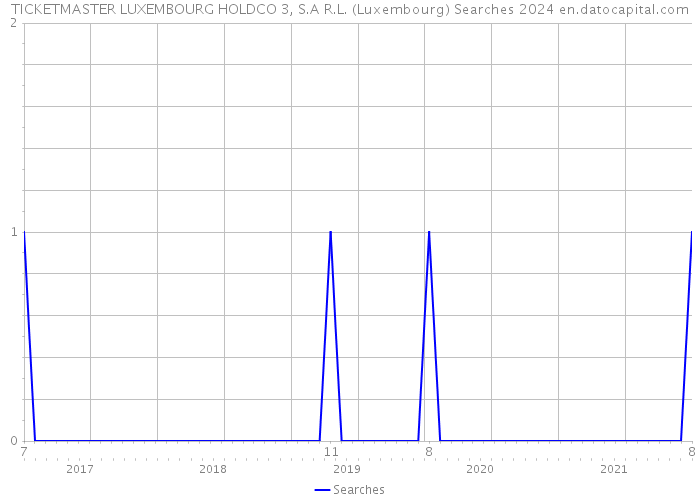 TICKETMASTER LUXEMBOURG HOLDCO 3, S.A R.L. (Luxembourg) Searches 2024 