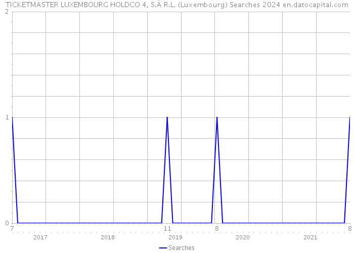 TICKETMASTER LUXEMBOURG HOLDCO 4, S.À R.L. (Luxembourg) Searches 2024 