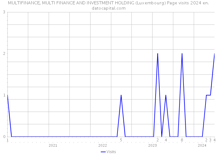 MULTIFINANCE, MULTI FINANCE AND INVESTMENT HOLDING (Luxembourg) Page visits 2024 
