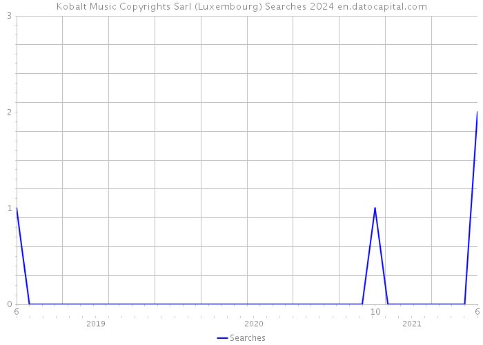 Kobalt Music Copyrights Sarl (Luxembourg) Searches 2024 
