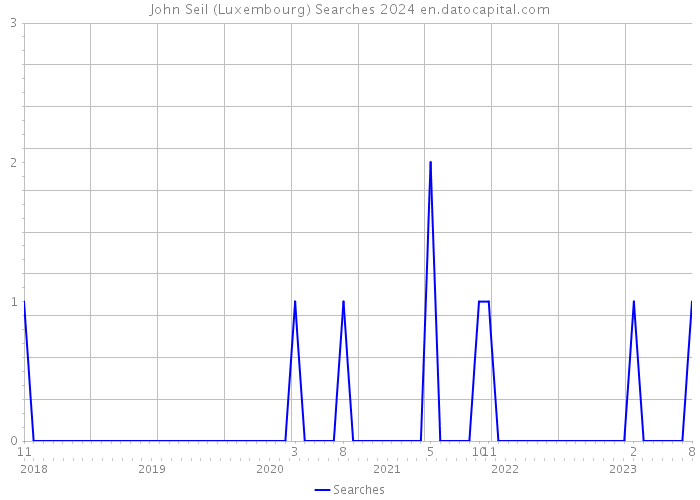 John Seil (Luxembourg) Searches 2024 