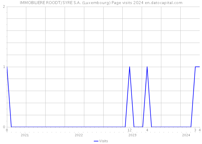 IMMOBILIERE ROODT/SYRE S.A. (Luxembourg) Page visits 2024 