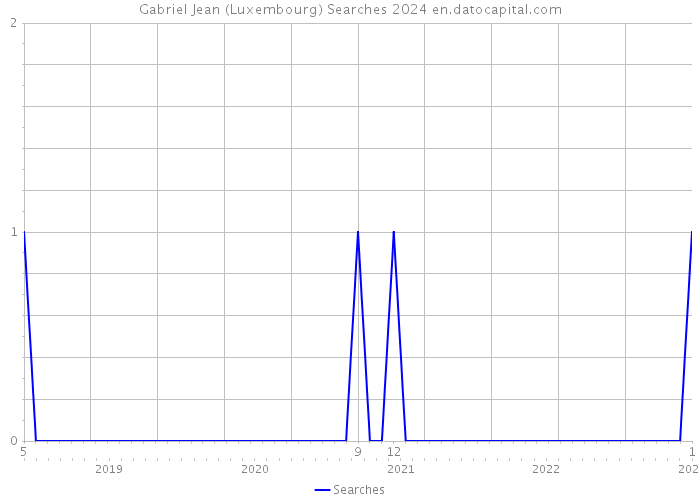 Gabriel Jean (Luxembourg) Searches 2024 