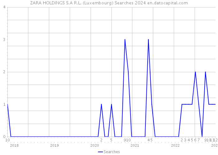 ZARA HOLDINGS S.A R.L. (Luxembourg) Searches 2024 