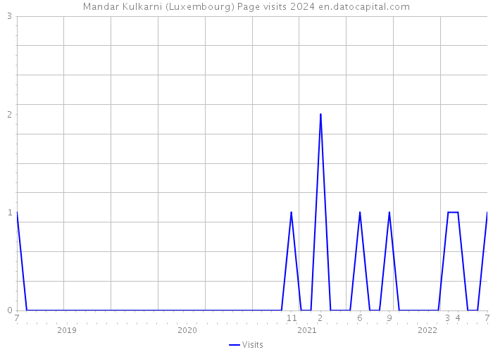 Mandar Kulkarni (Luxembourg) Page visits 2024 