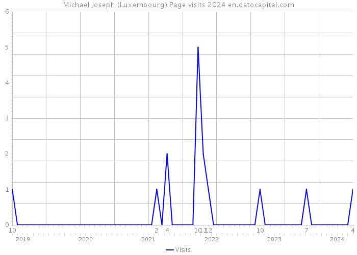 Michael Joseph (Luxembourg) Page visits 2024 