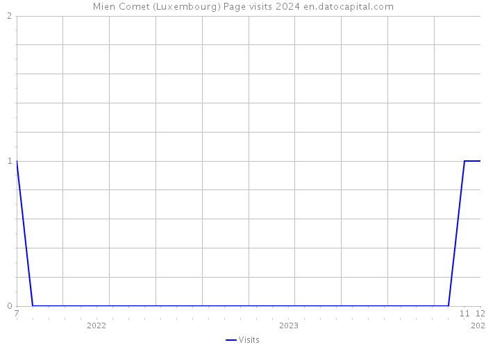 Mien Comet (Luxembourg) Page visits 2024 