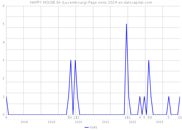 HAPPY HOUSE SA (Luxembourg) Page visits 2024 
