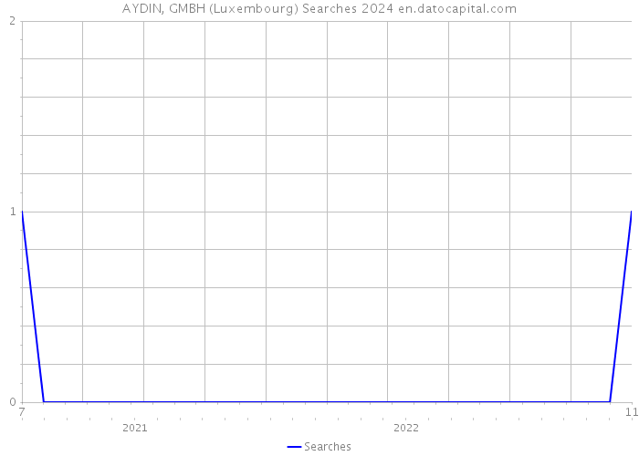 AYDIN, GMBH (Luxembourg) Searches 2024 