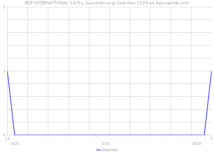 BDP INTERNATIONAL S.A R.L. (Luxembourg) Searches 2024 