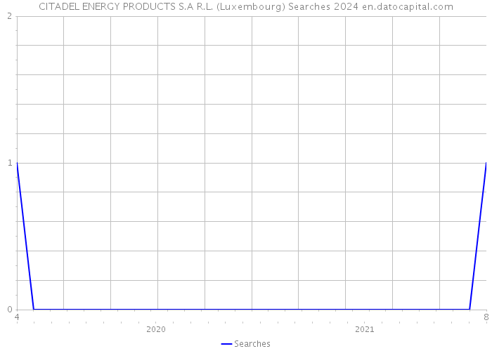 CITADEL ENERGY PRODUCTS S.A R.L. (Luxembourg) Searches 2024 