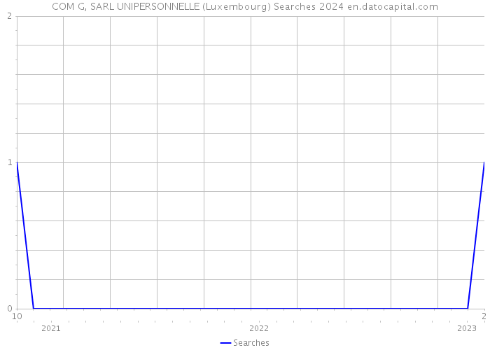 COM G, SARL UNIPERSONNELLE (Luxembourg) Searches 2024 