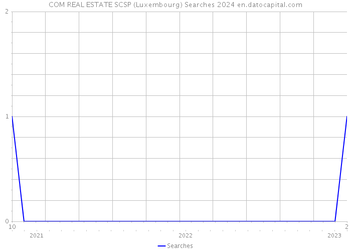 COM REAL ESTATE SCSP (Luxembourg) Searches 2024 