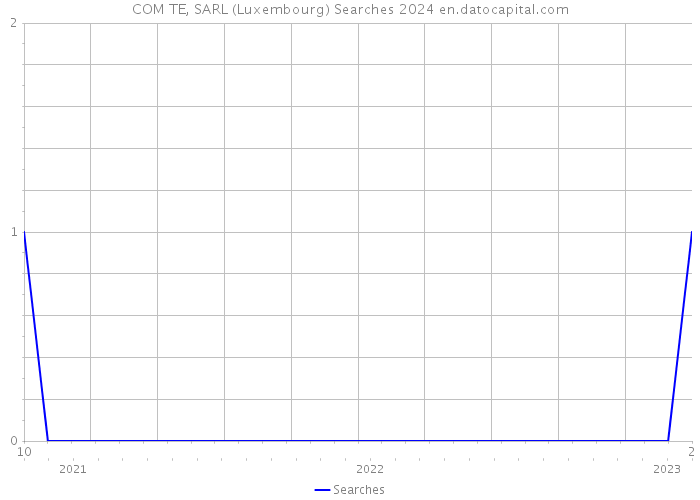 COM TE, SARL (Luxembourg) Searches 2024 