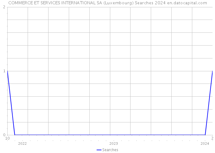 COMMERCE ET SERVICES INTERNATIONAL SA (Luxembourg) Searches 2024 
