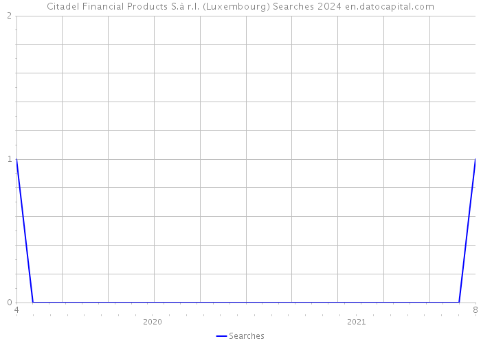 Citadel Financial Products S.à r.l. (Luxembourg) Searches 2024 