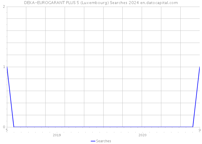 DEKA-EUROGARANT PLUS 5 (Luxembourg) Searches 2024 