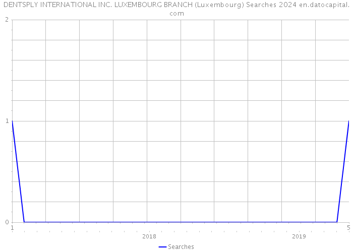 DENTSPLY INTERNATIONAL INC. LUXEMBOURG BRANCH (Luxembourg) Searches 2024 