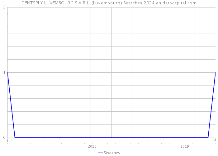 DENTSPLY LUXEMBOURG S.A.R.L. (Luxembourg) Searches 2024 