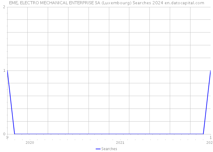 EME, ELECTRO MECHANICAL ENTERPRISE SA (Luxembourg) Searches 2024 