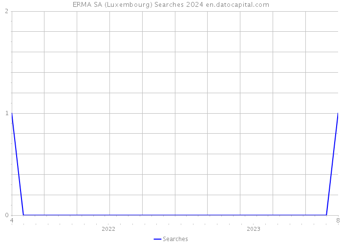 ERMA SA (Luxembourg) Searches 2024 