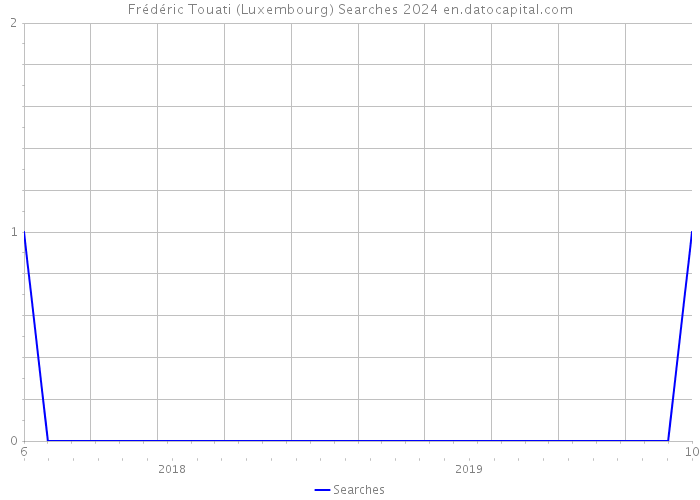 Frédéric Touati (Luxembourg) Searches 2024 