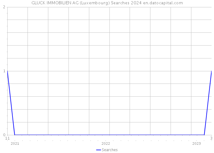 GLUCK IMMOBILIEN AG (Luxembourg) Searches 2024 
