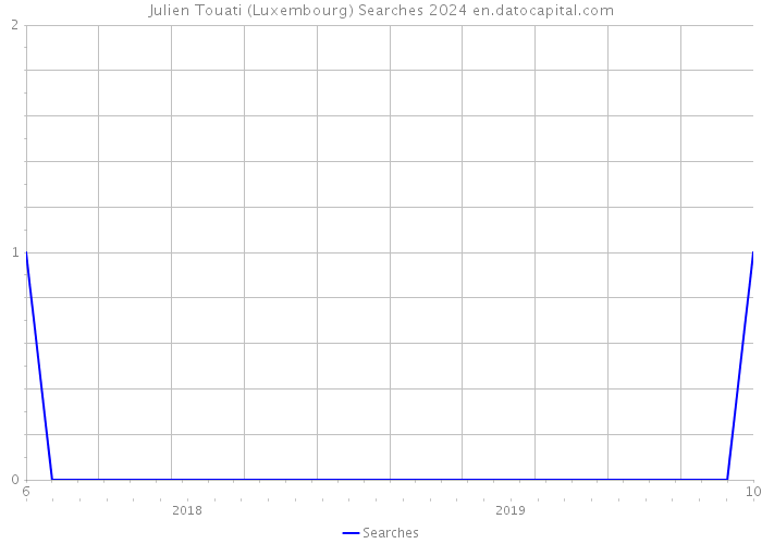 Julien Touati (Luxembourg) Searches 2024 