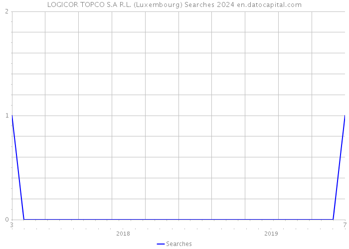 LOGICOR TOPCO S.A R.L. (Luxembourg) Searches 2024 