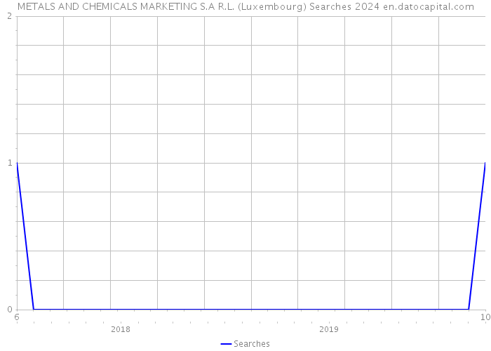 METALS AND CHEMICALS MARKETING S.A R.L. (Luxembourg) Searches 2024 