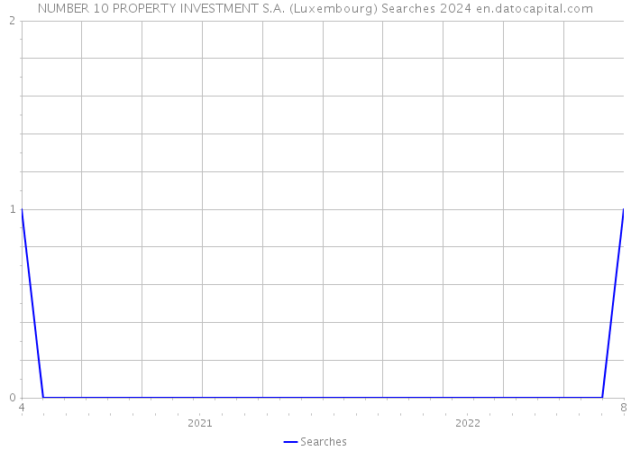NUMBER 10 PROPERTY INVESTMENT S.A. (Luxembourg) Searches 2024 