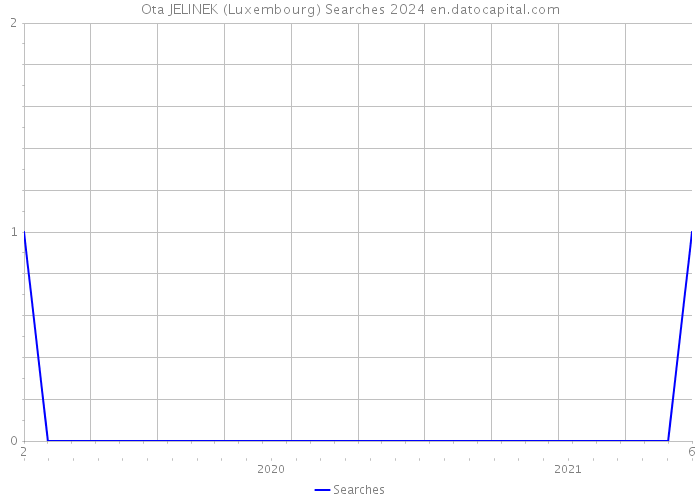 Ota JELINEK (Luxembourg) Searches 2024 